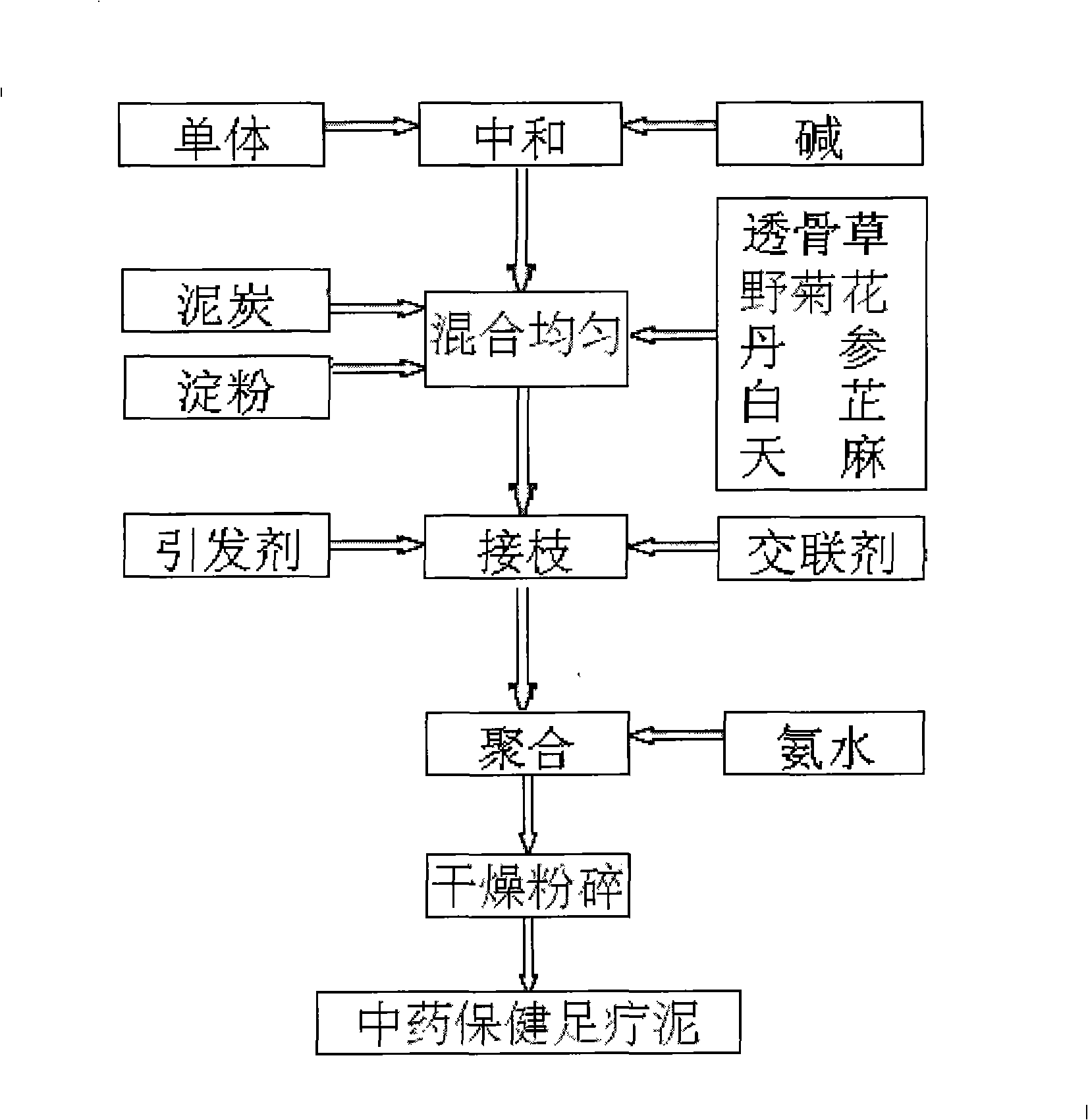 Preparation of Chinese medicine health care pedicure mud and use method thereof