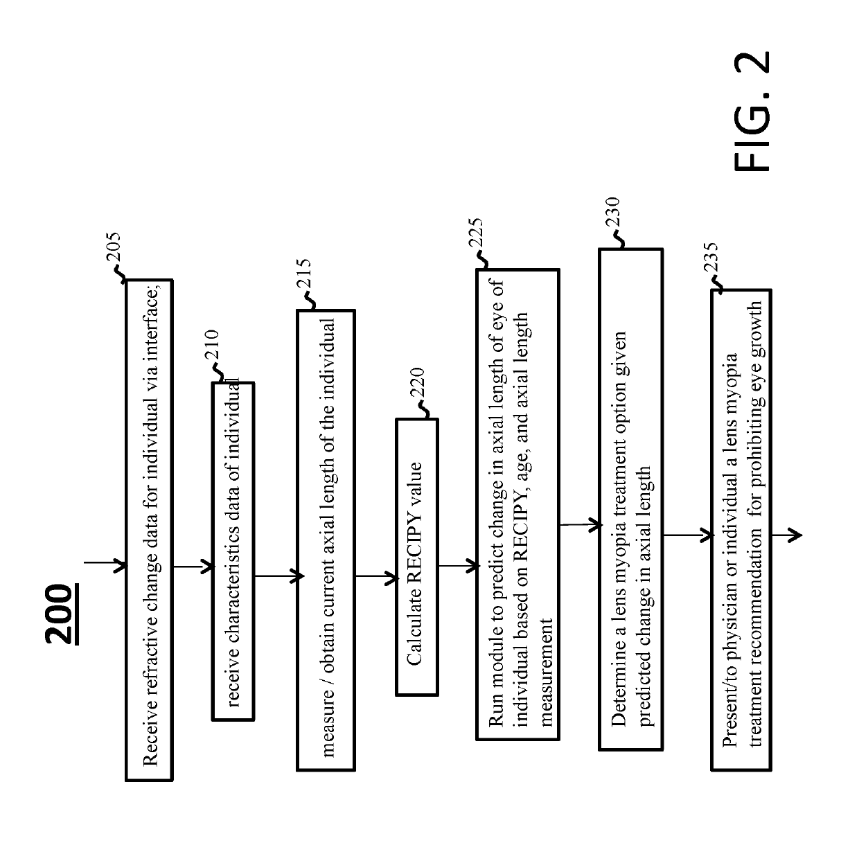 Ametropia treatment tracking methods and system