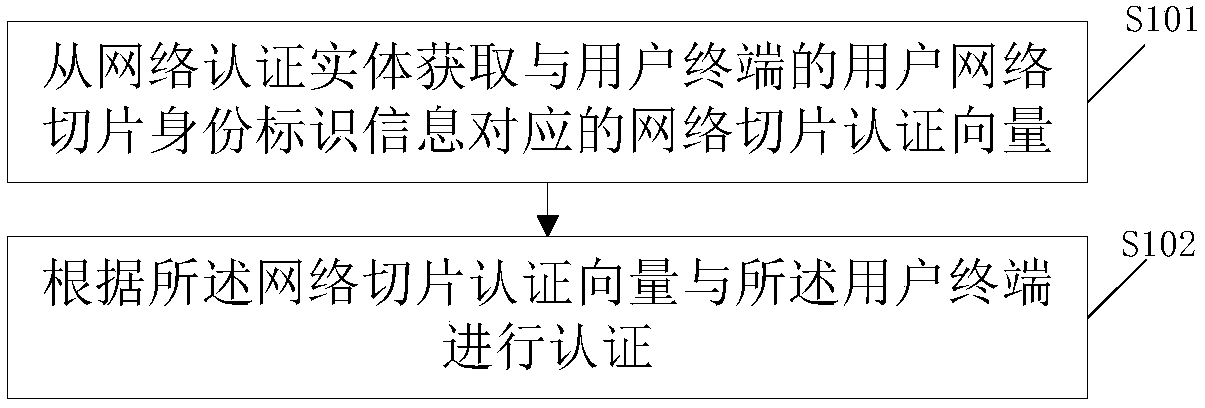 Authentication method for network slice and corresponding device, system and medium