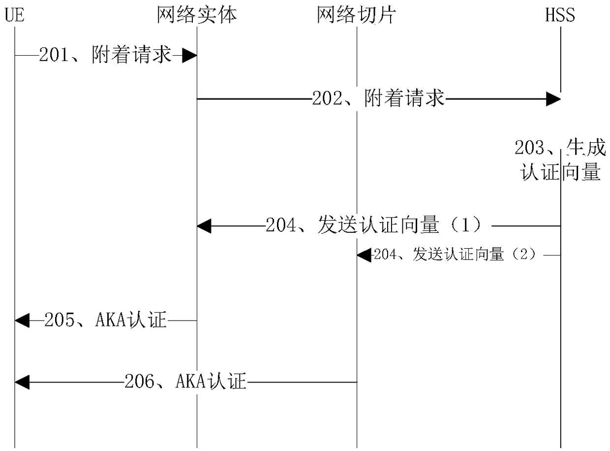 Authentication method for network slice and corresponding device, system and medium