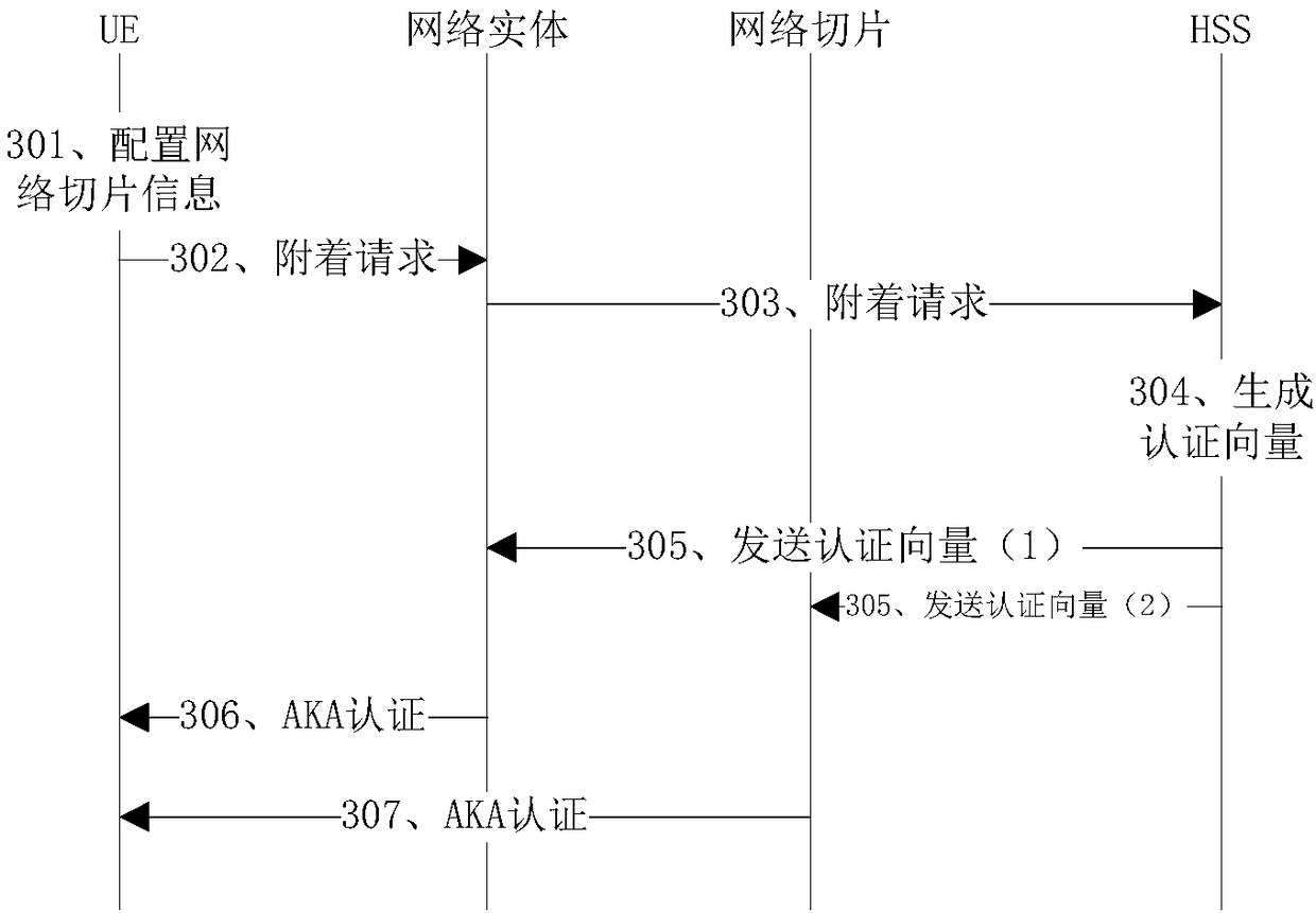 Authentication method for network slice and corresponding device, system and medium