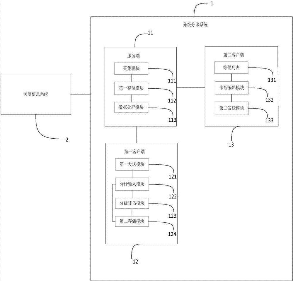 Intelligent emergency treatment grading triage system