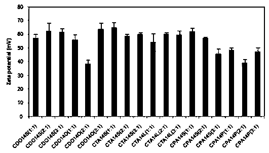 Sucrose fatty acid ester embedded cationic liposome gene carrier system and its preparation method and application