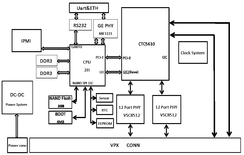 comprehensive integration platform of a VPX architecture