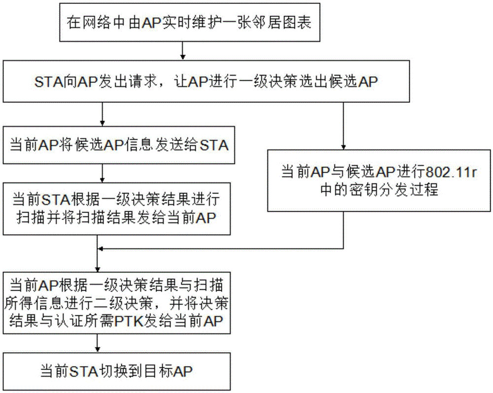 WiFi seamless switching method based on neighbor graph algorithm