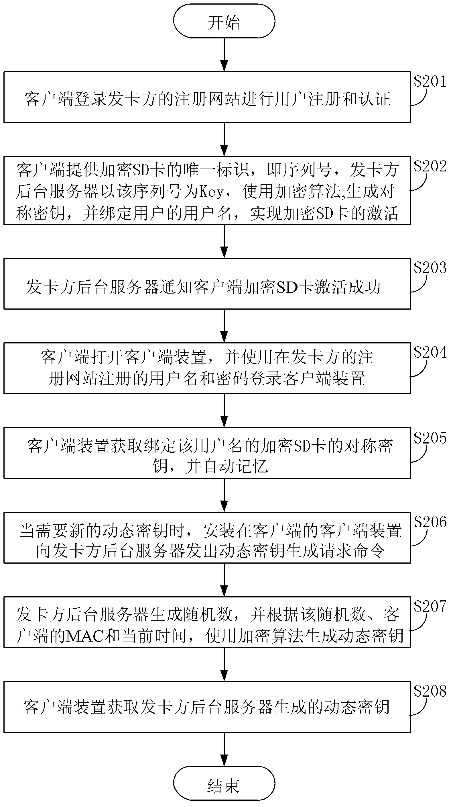 Method and system of generation of dynamic encrypt key of encryption secure digital memory card (SD)