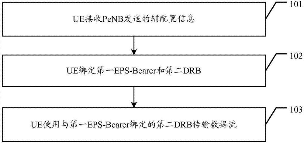 Data transmission method, user equipment and base station