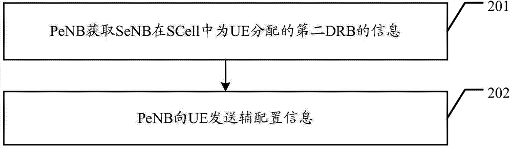 Data transmission method, user equipment and base station