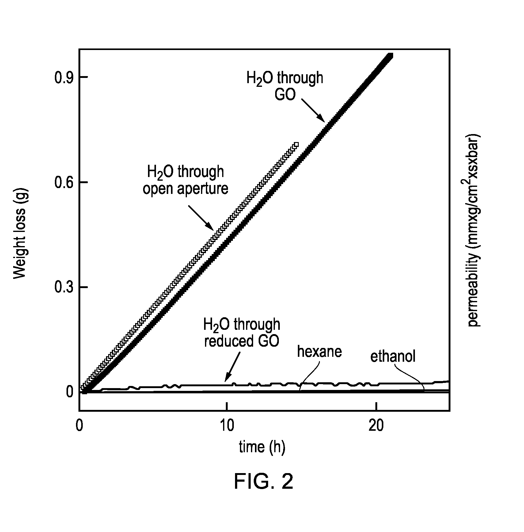 Separation of Water Using a Membrane