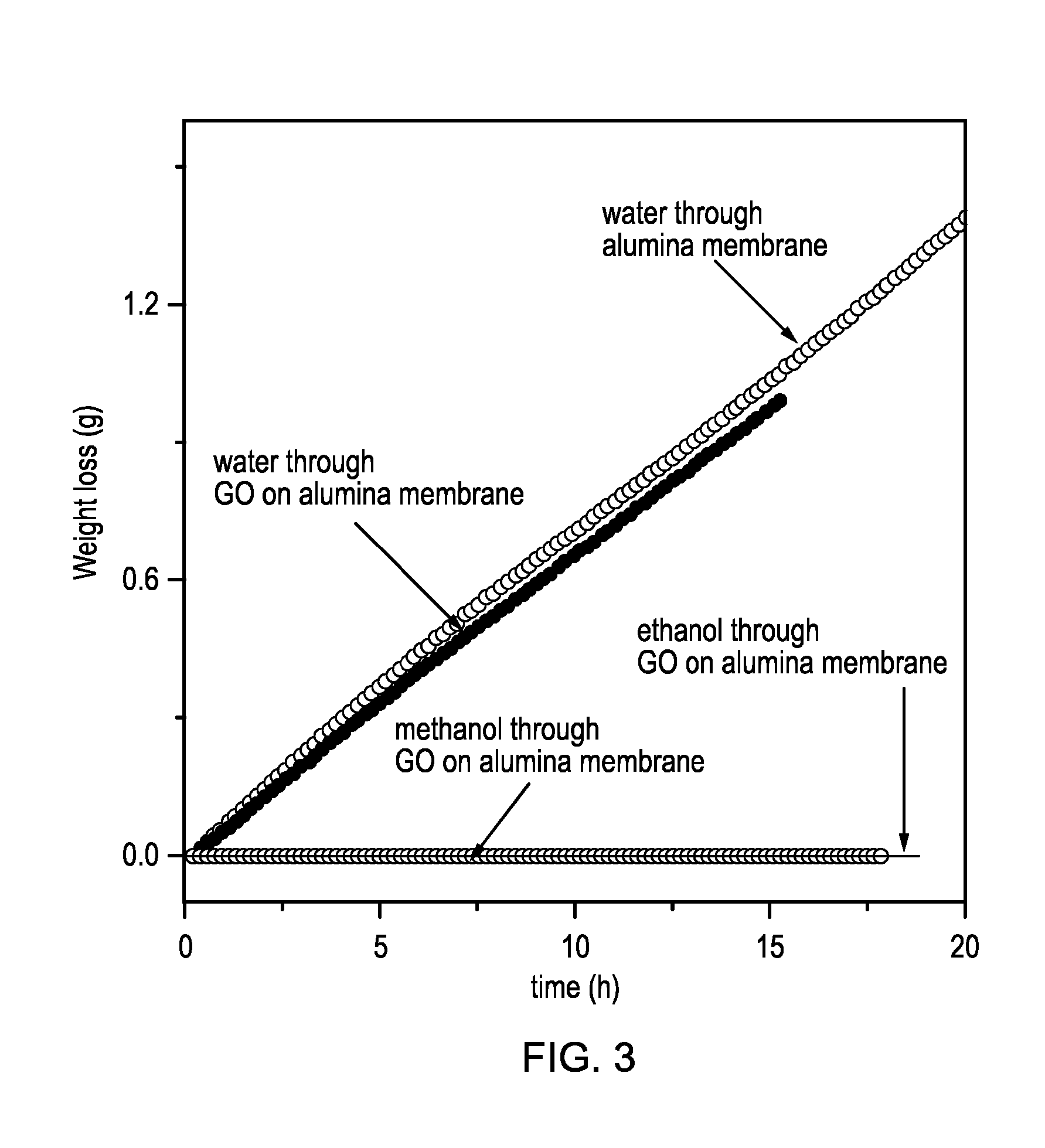 Separation of Water Using a Membrane