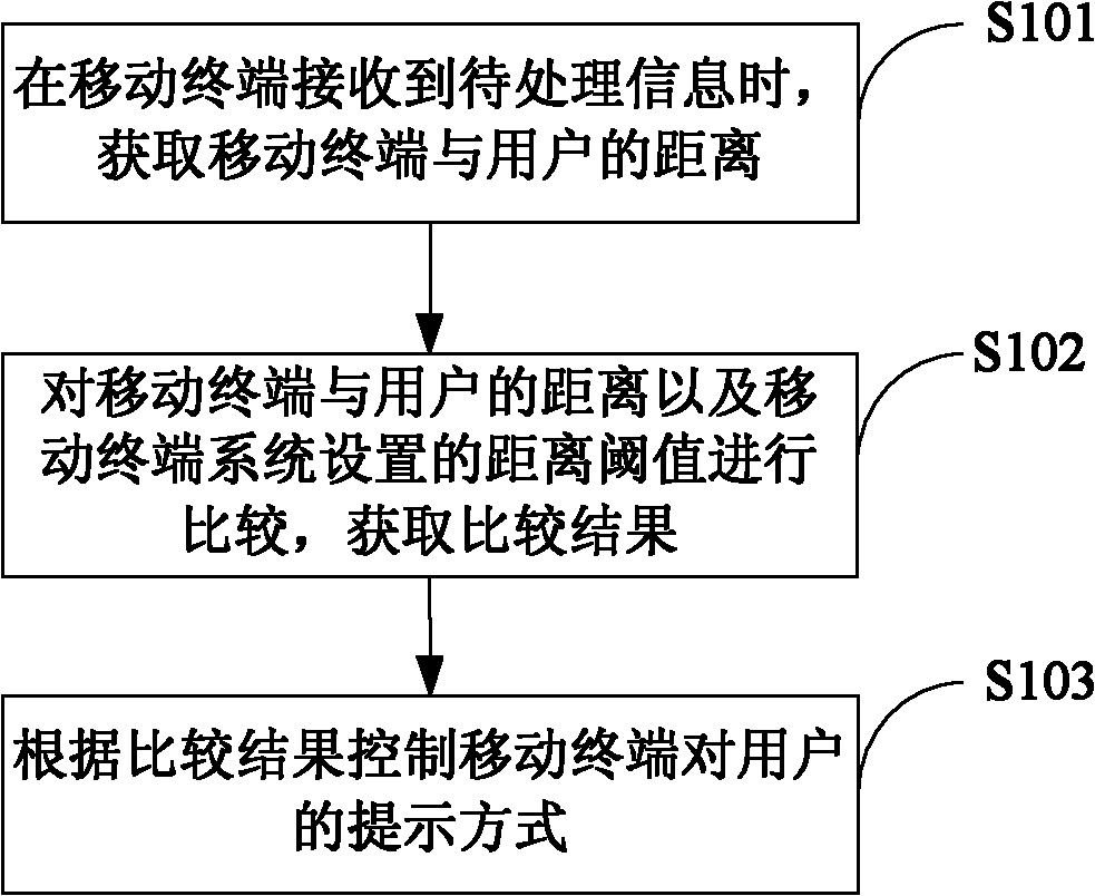 Movable terminal and pending information prompting method and apparatus thereof