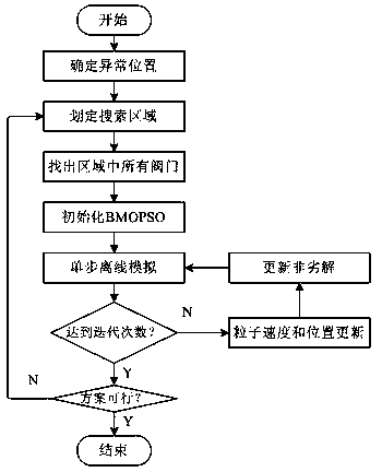 Water supply pipeline gateway valve method based on binary multi-objective particle swarm optimization algorithm