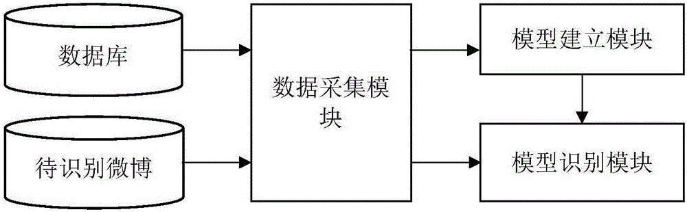 Microblog rumor recognizing method and system based on propagation structures