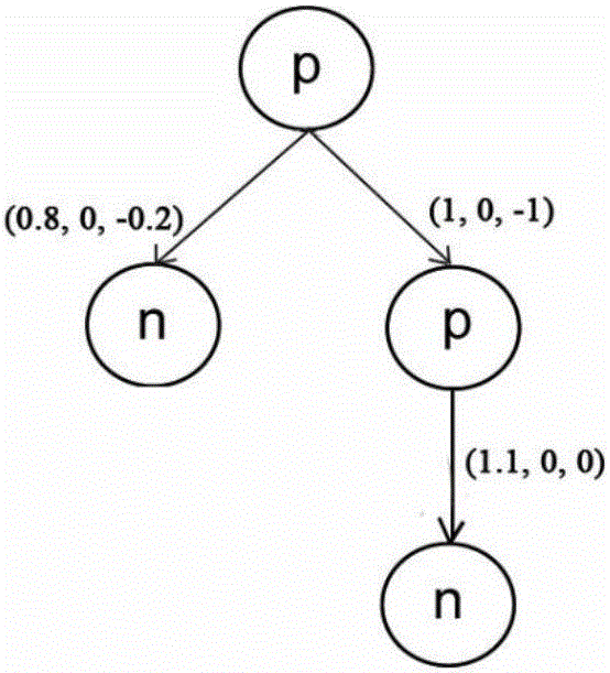 Microblog rumor recognizing method and system based on propagation structures