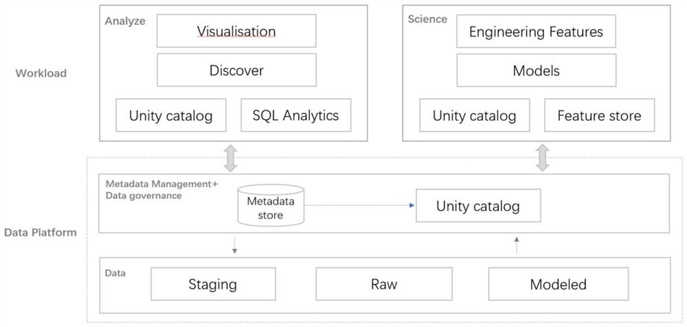 Data storage platform construction method compatible with data warehouse and data lake