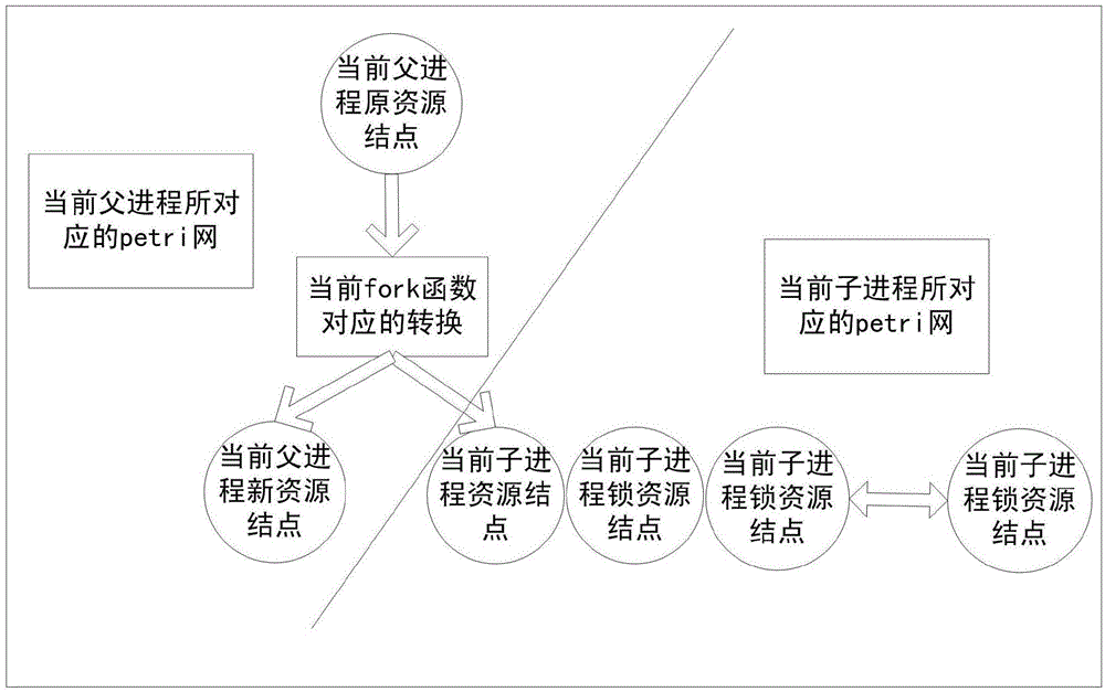 Multi-process deadlock detection method based on petri network