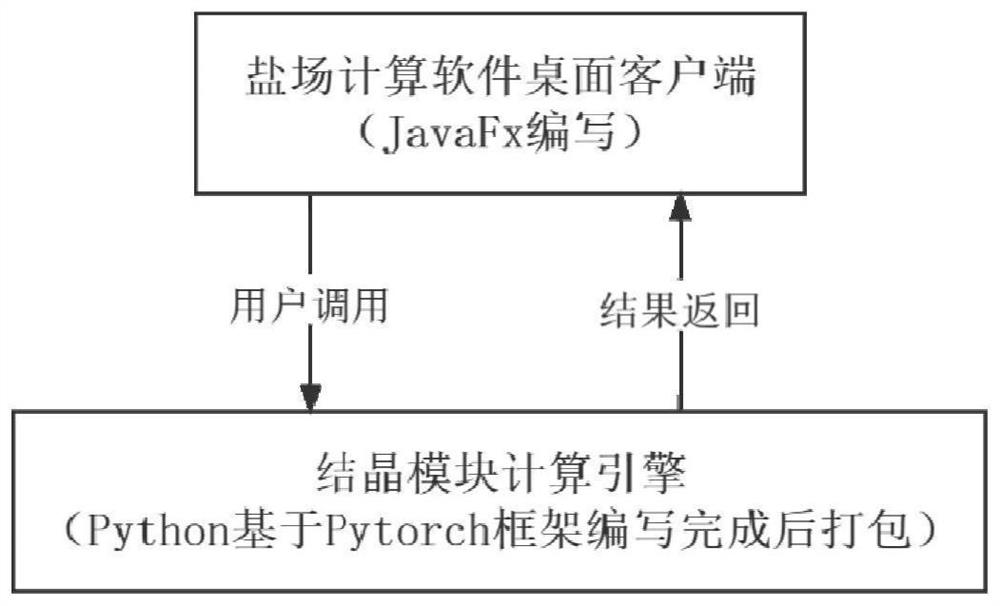 Salt field crystallization calculation method, system and equipment based on SSA-D3QN and medium