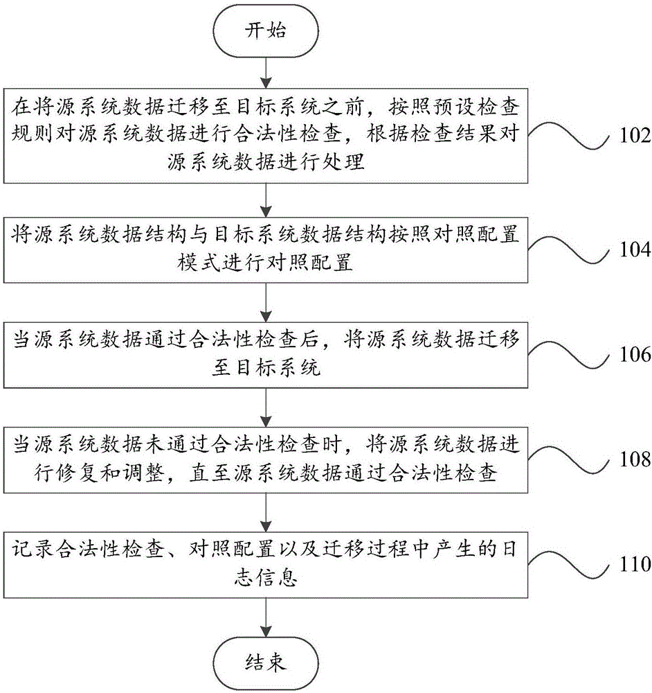 Data migration method and data migration system