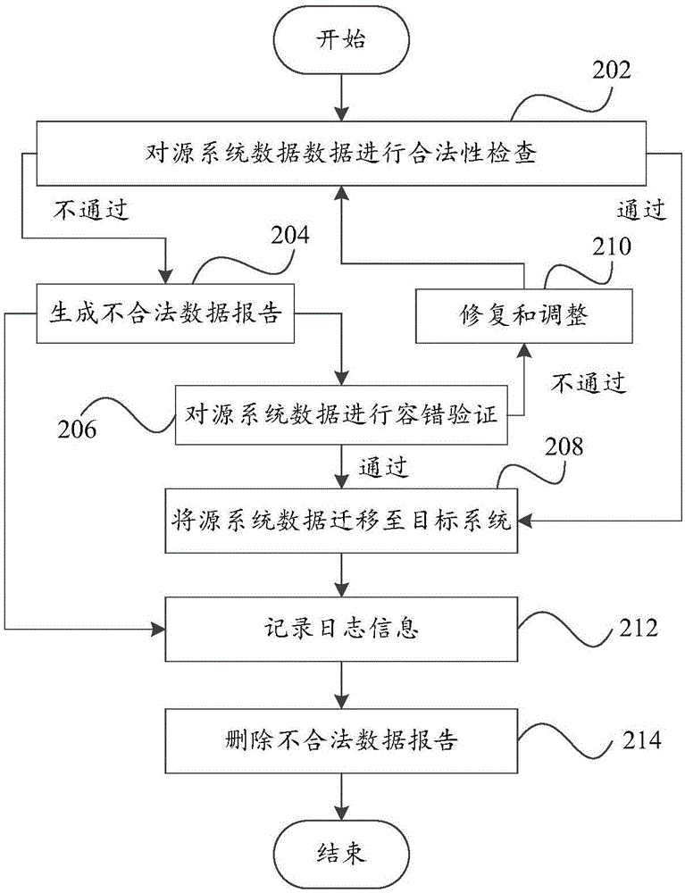 Data migration method and data migration system