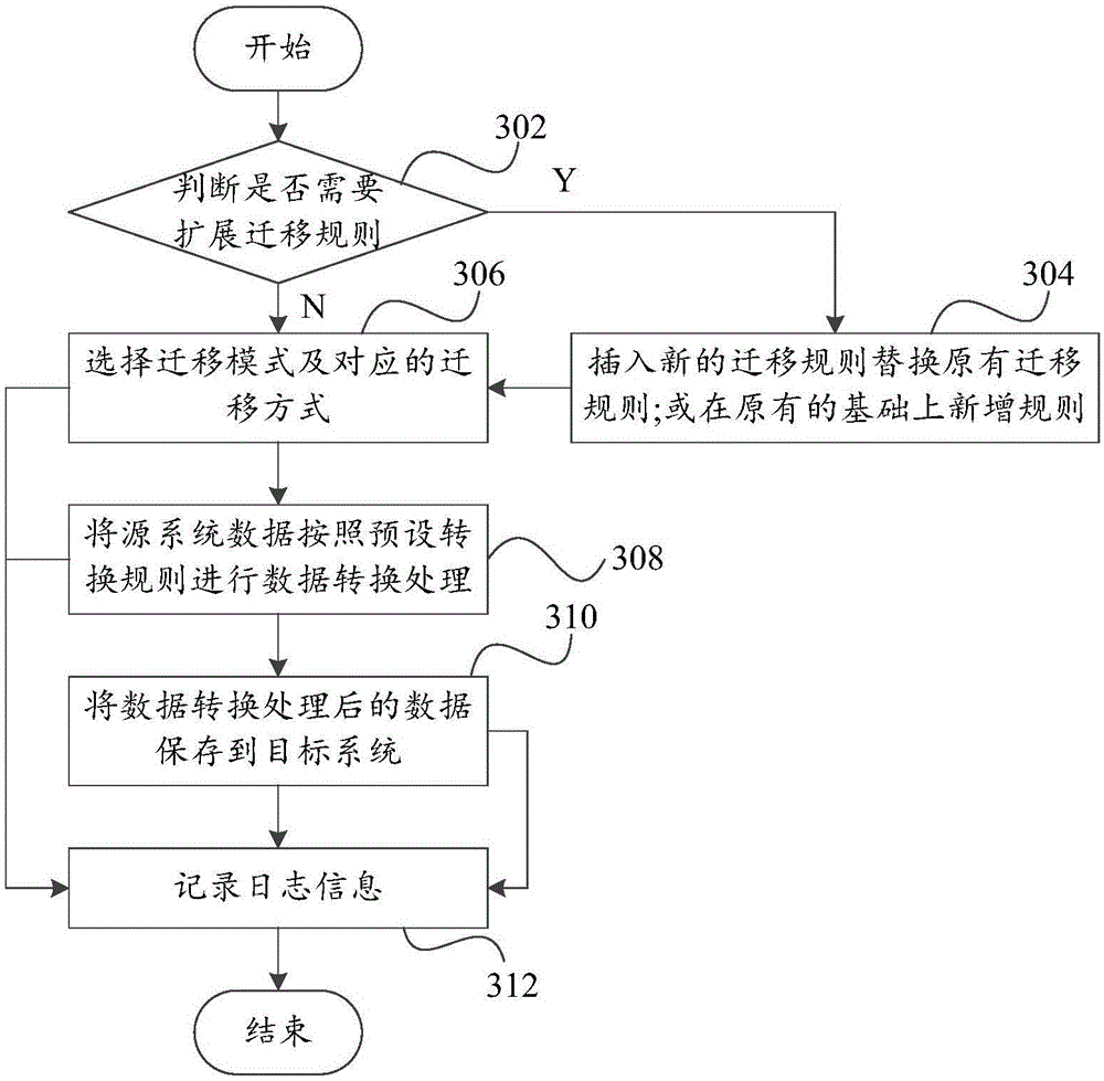 Data migration method and data migration system