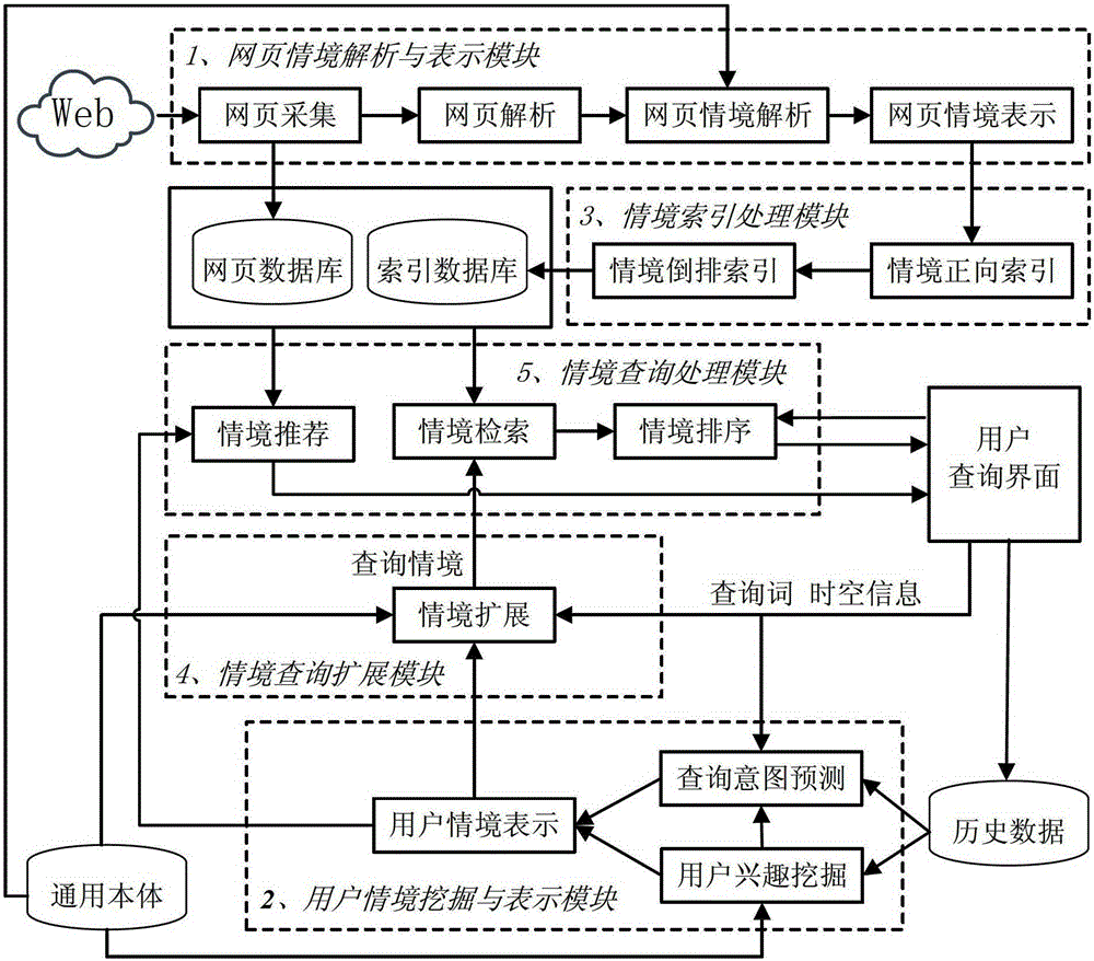 Ontology-Based Contextual Search Method