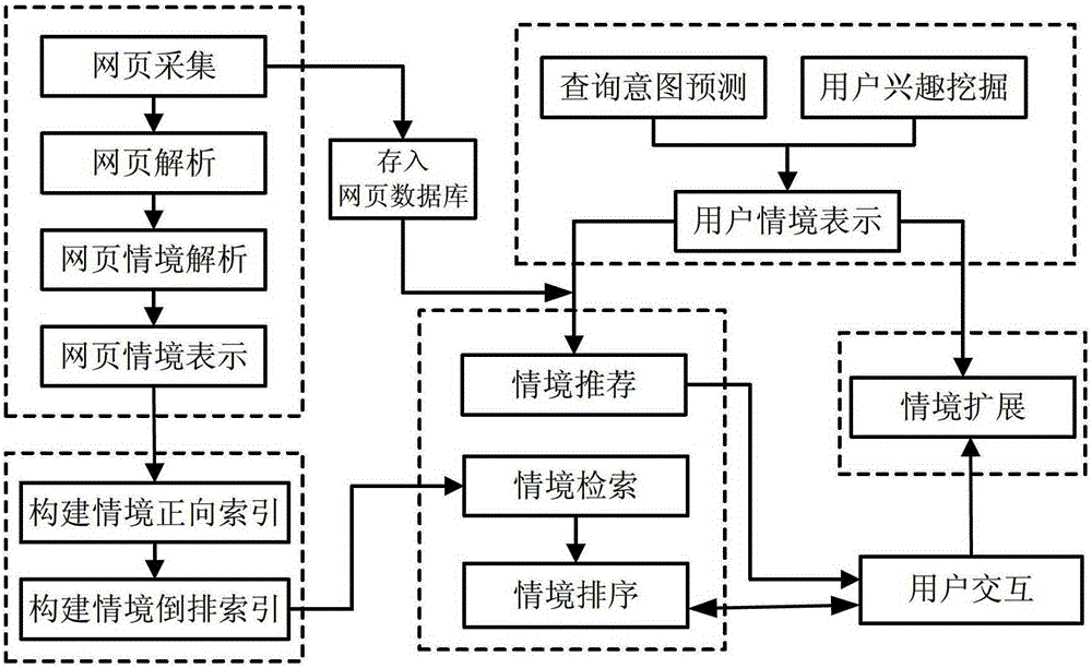 Ontology-Based Contextual Search Method