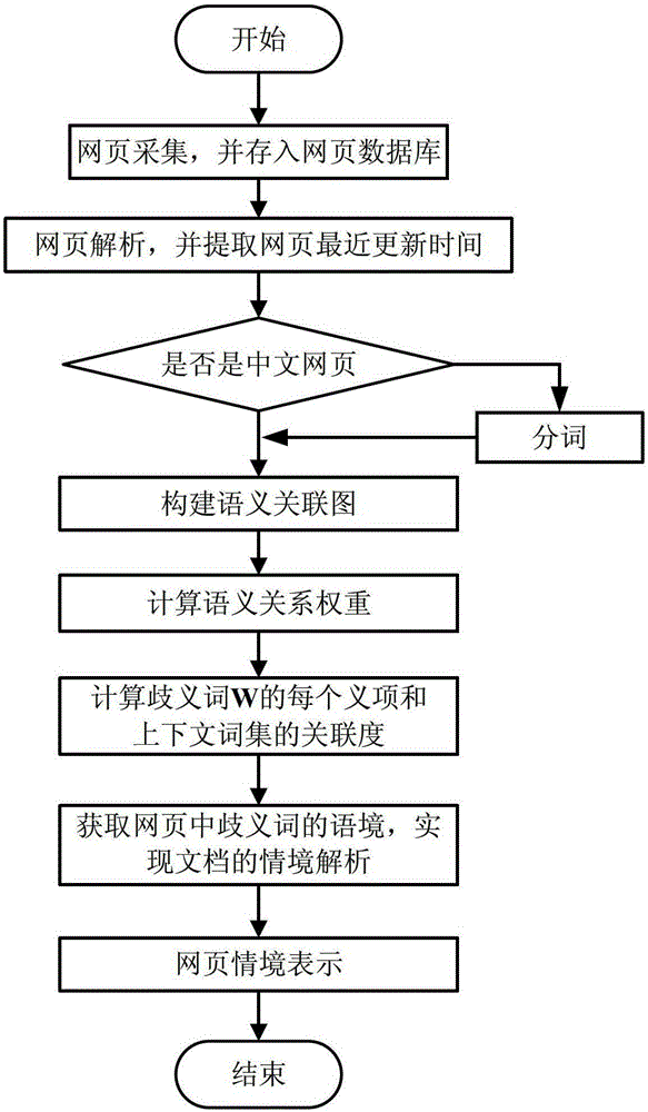 Ontology-Based Contextual Search Method