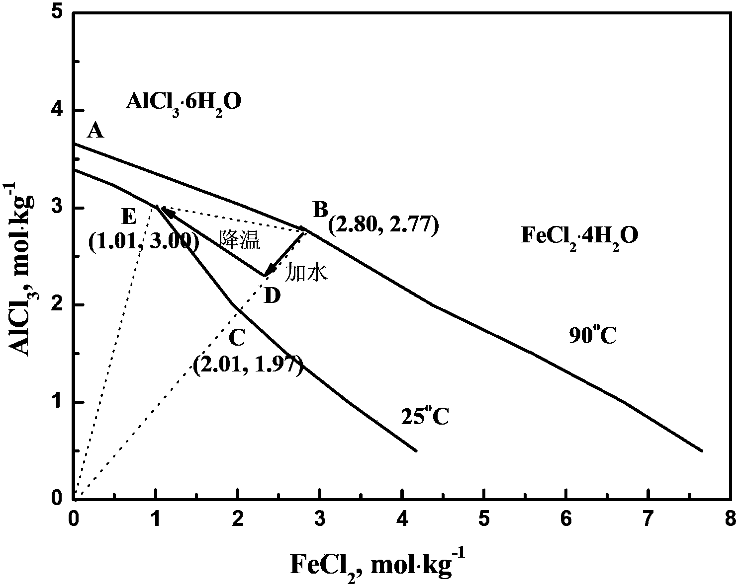 Method for preparing aluminum chloride hexahydrate by using pulverized fuel ash as raw material through ferrous chloride induced crystallization