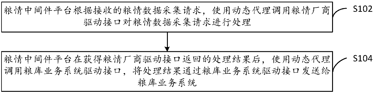 Grain condition data acquisition method, grain condition middleware platform and grain condition data acquisition system