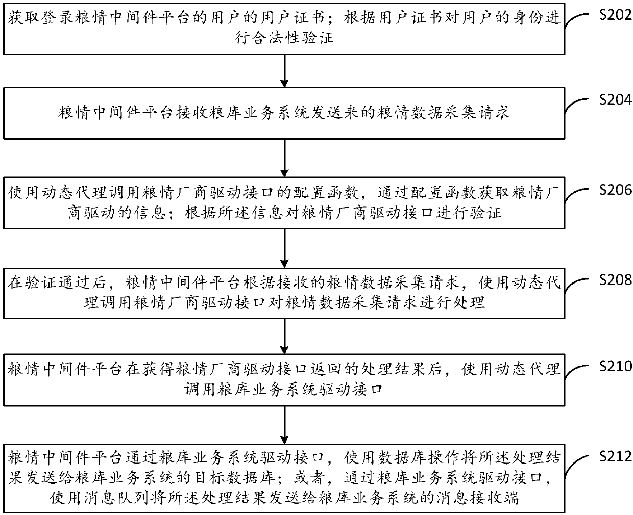 Grain condition data acquisition method, grain condition middleware platform and grain condition data acquisition system