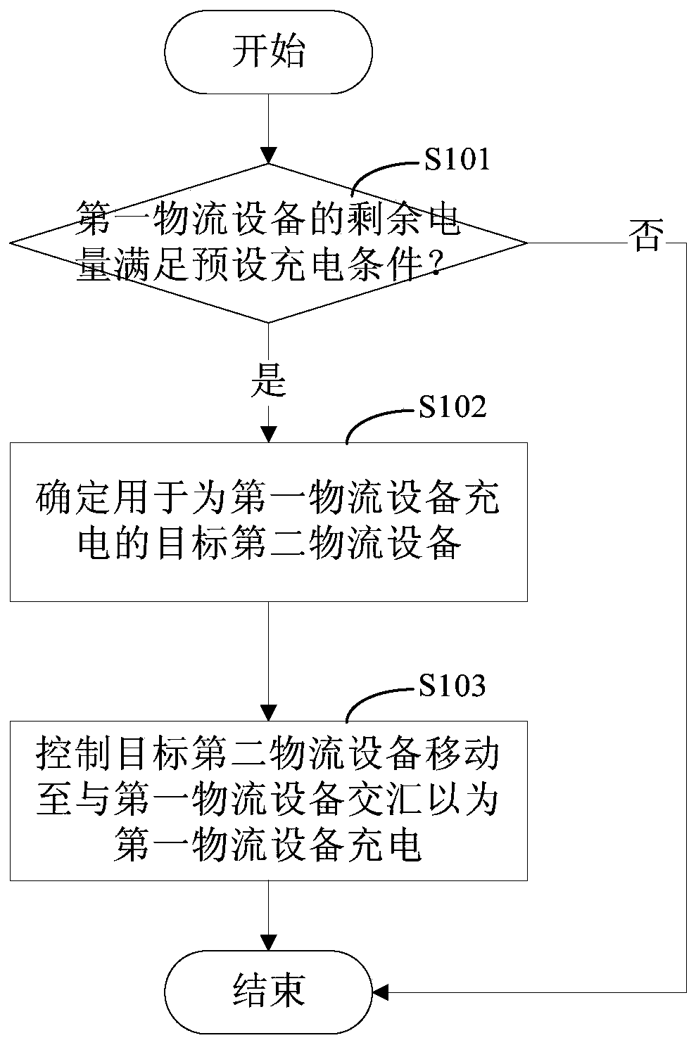 Cooperative charging method and device and logistics equipment