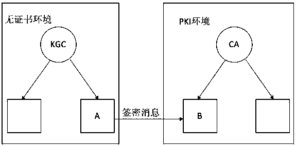 A Signcryption Method from Certificateless Environment to Public Key Infrastructure Environment