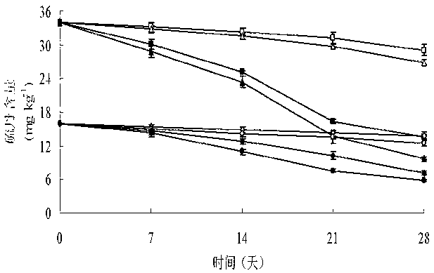 Endosulfan degradation stain and application thereof in soil remediation