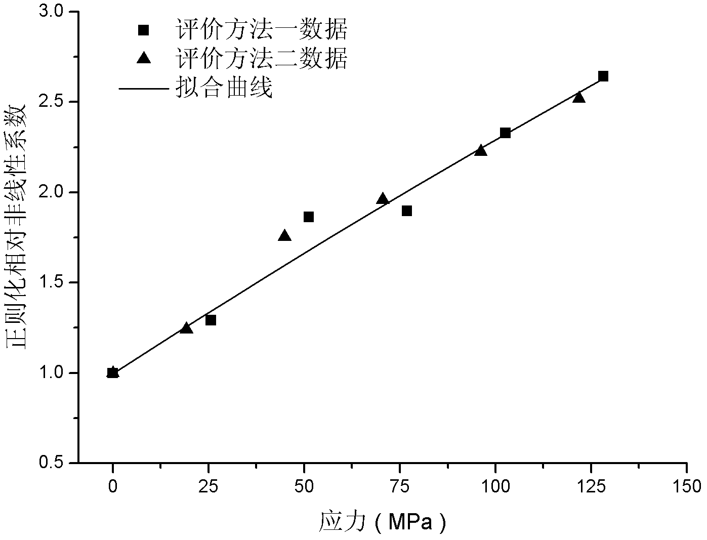 Nonlinear ultrasonic evaluation method of metal material plating damage