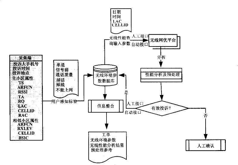 Complaining method, complaint processing method, terminal, complaint processing server and system