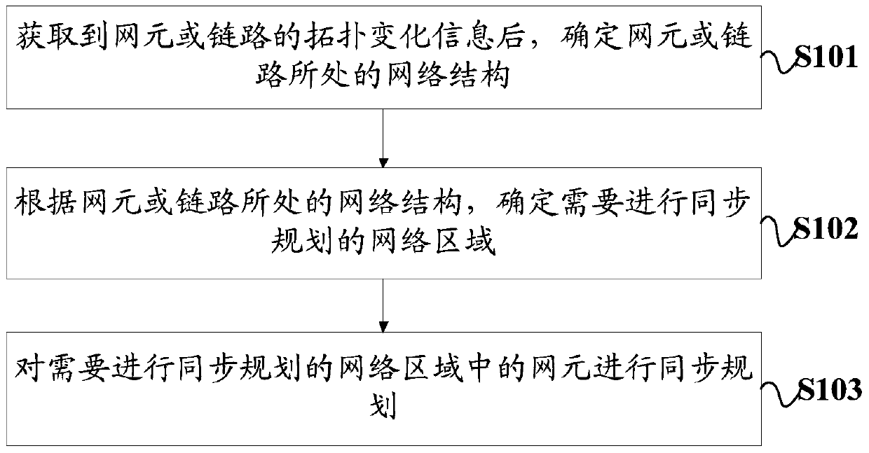 A method and device for synchronous planning