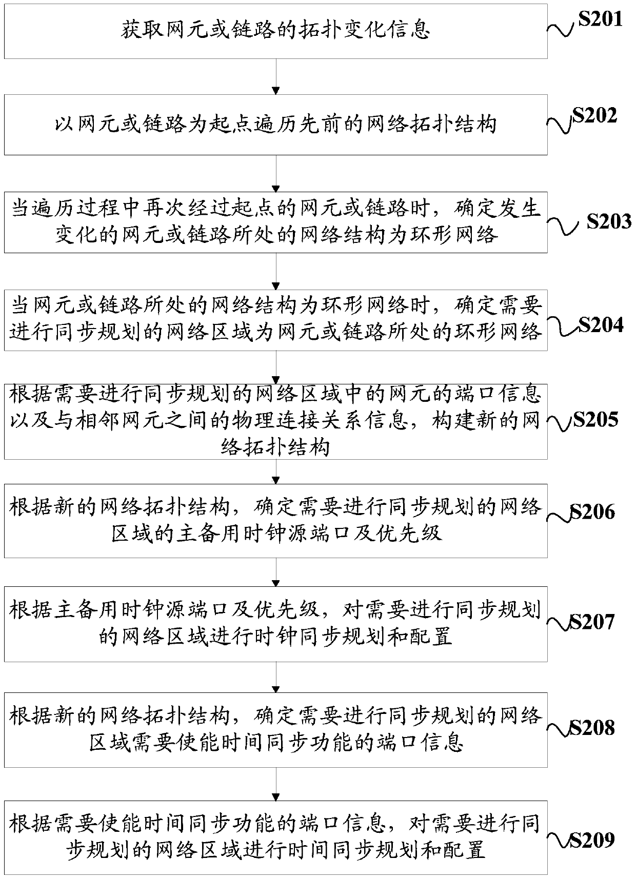 A method and device for synchronous planning