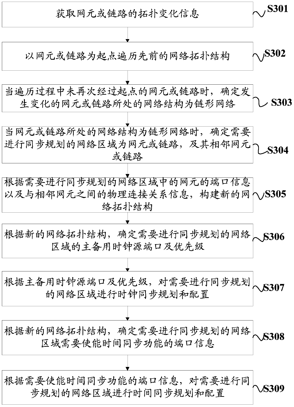 A method and device for synchronous planning