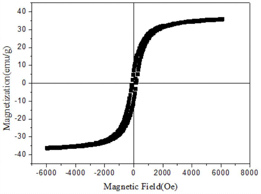 A method for preparing lithium-doped cobalt ferrite material using waste lithium battery as raw material