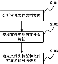 Unknown virus detecting method