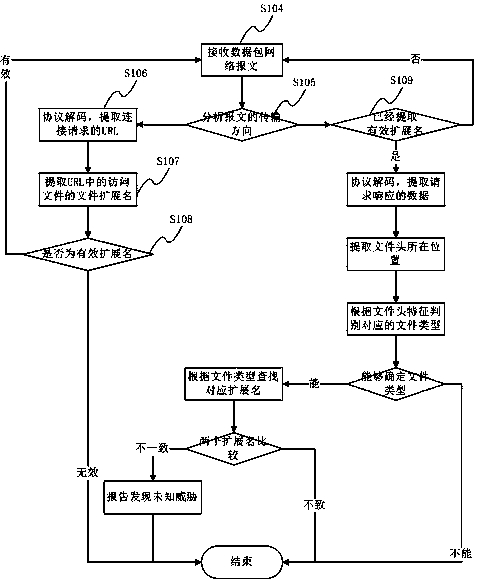 Unknown virus detecting method