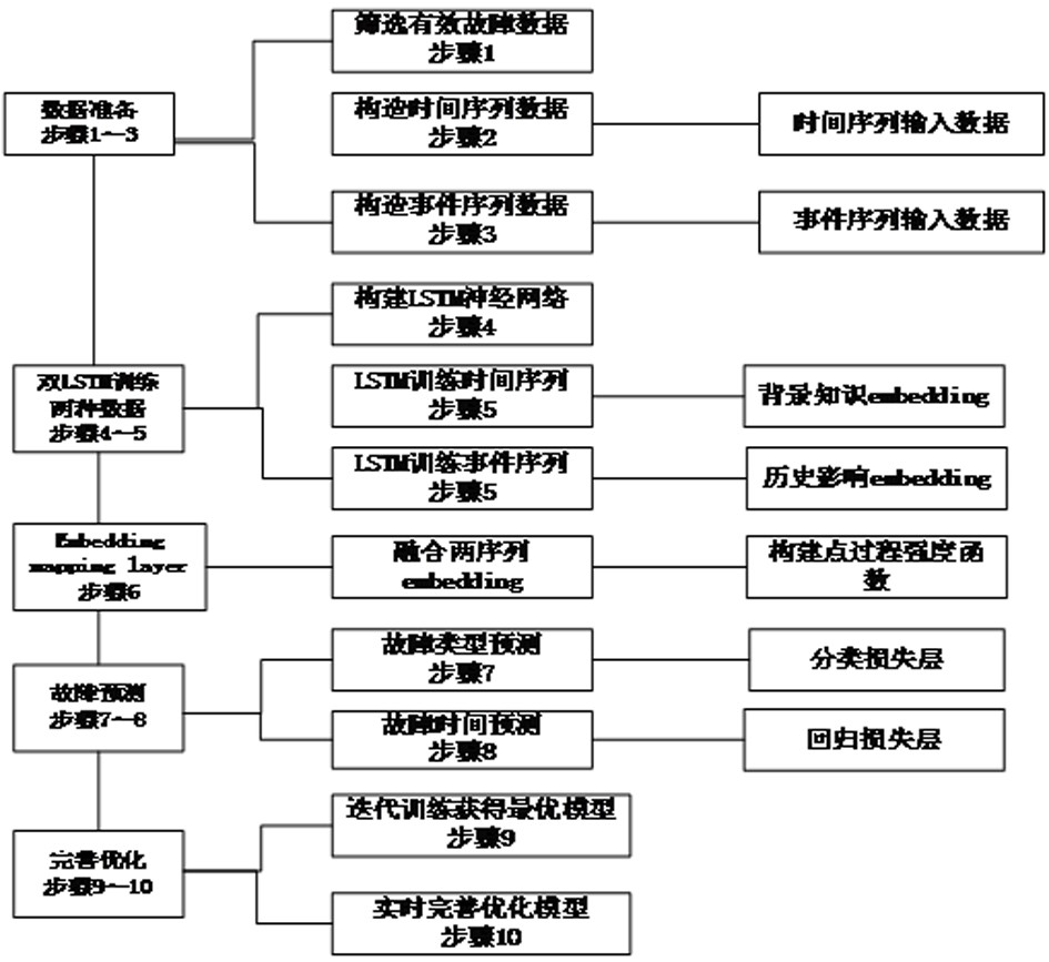 Elevator Equipment Fault Prediction Method Based on Deep Learning