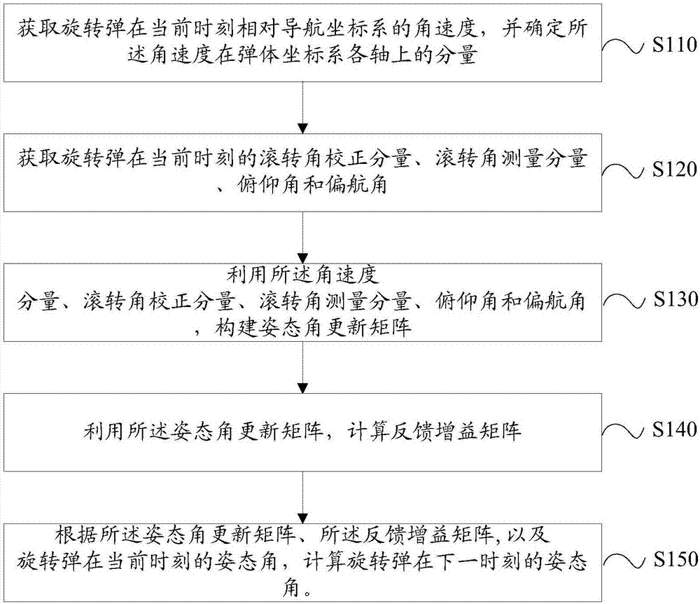 Spinning projectile attitude angle computing method based on state observer