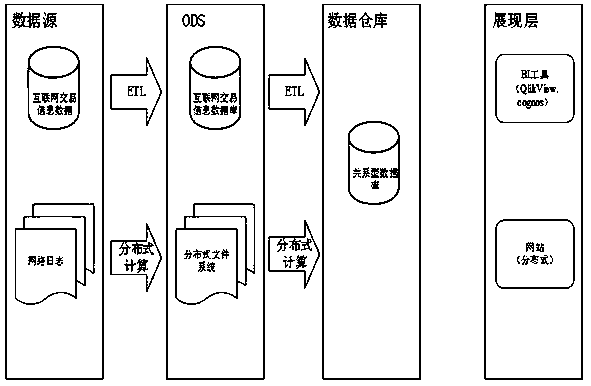 Distributed Internet transaction information storage and processing method