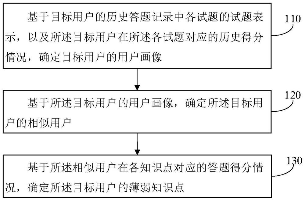 Weak knowledge point identification method and learning path planning method and device