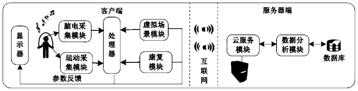 Depression remote rehabilitation system based on brain wave closed-loop monitoring