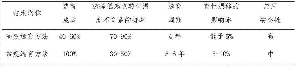 A high-efficiency breeding method for two-line rice sterile lines