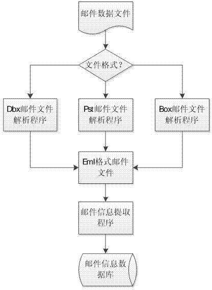 Email forensic analyzing method based on community characteristics analysis