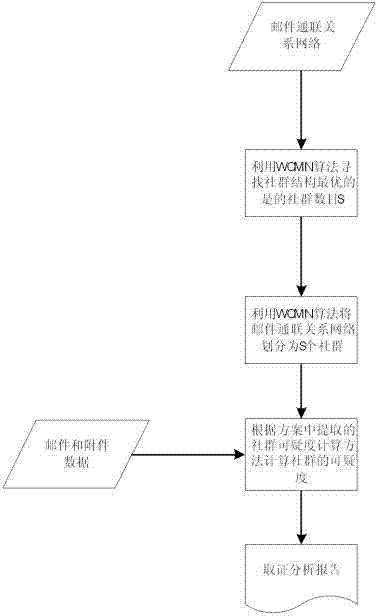 Email forensic analyzing method based on community characteristics analysis