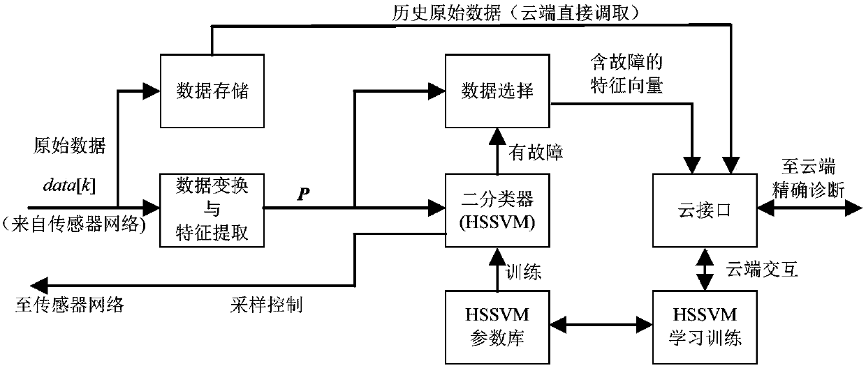 System and method for remote on-line monitoring and intelligent diagnosis of high-speed wire rod mill